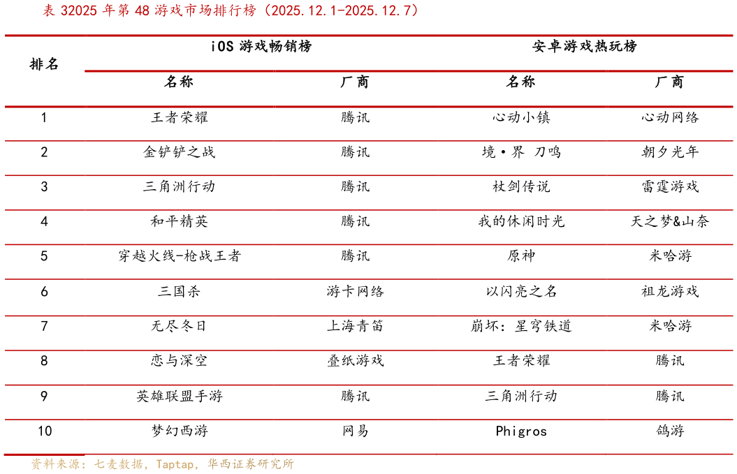 如何看待年第 48 游戏市场排行榜（2025.12.1-2025.12.7）