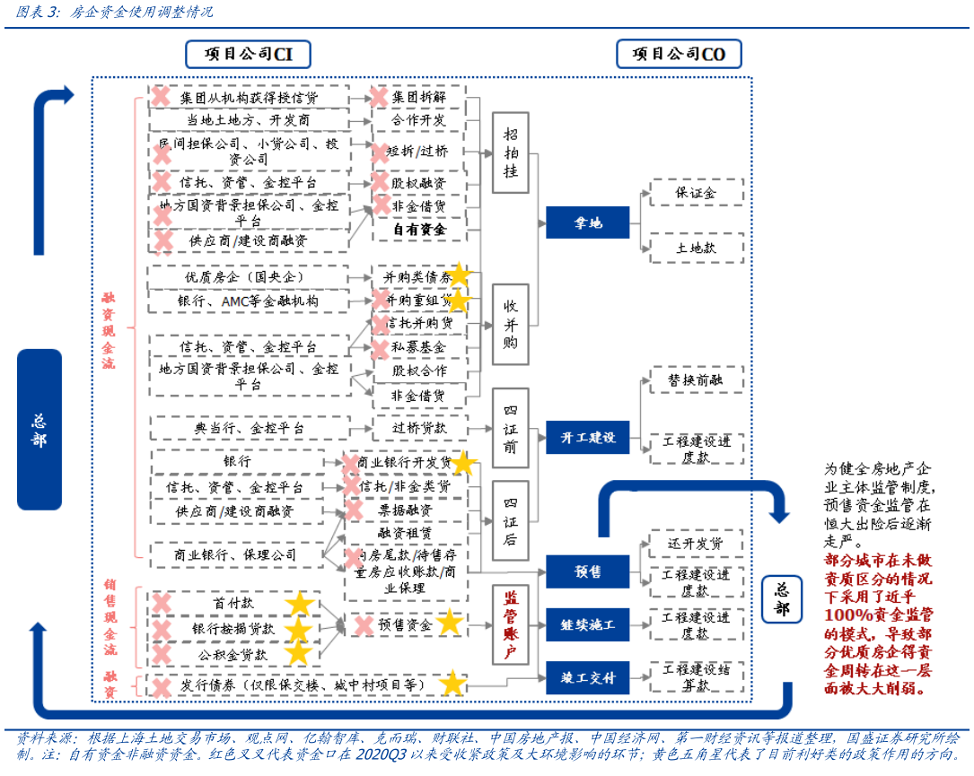 请问一下房企资金使用调整情况