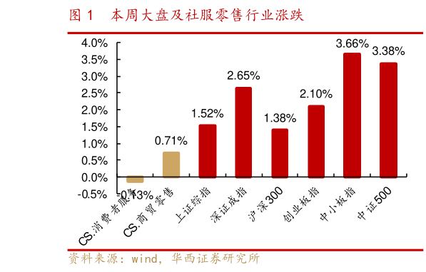 想问下各位网友本周大盘及社服零售行业涨跌