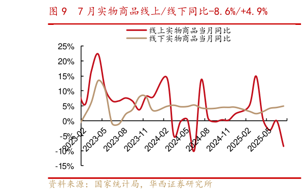 咨询大家7 月实物商品线上线下同比-8.6%4.9%