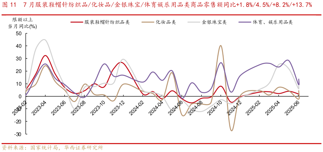 各位网友请教一下7 月服装鞋帽针纺织品化妆品金银珠宝体育娱乐用品类商品零售额同比1.8%4.5%8.2%13.7%