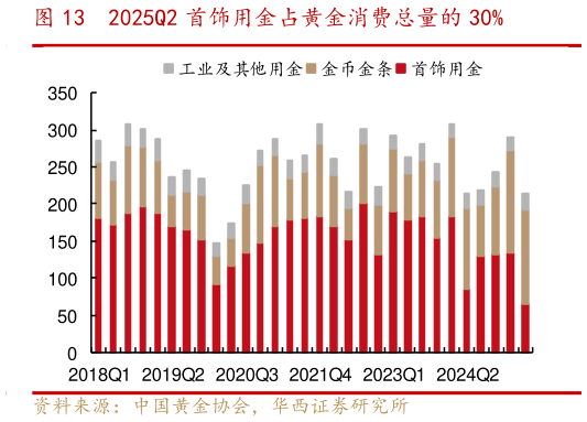 谁知道2025Q2 首饰用金占黄金消费总量的 30%