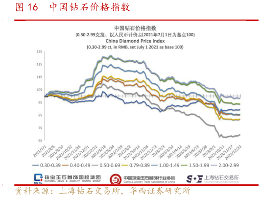 想问下各位网友中国钻石价格指数