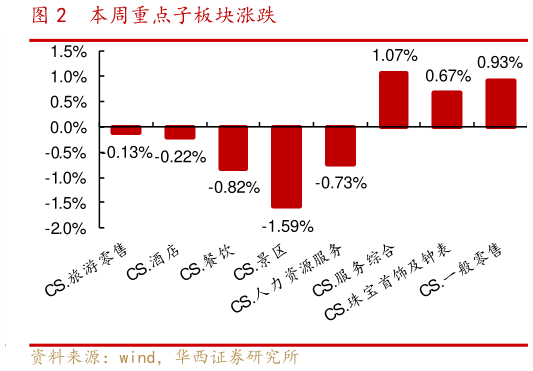 你知道本周重点子板块涨跌