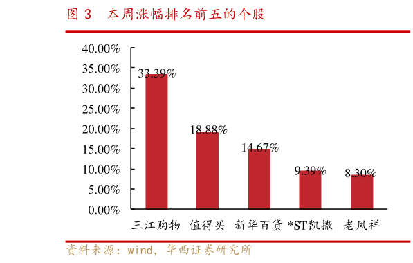 咨询大家本周涨幅排名前五的个股