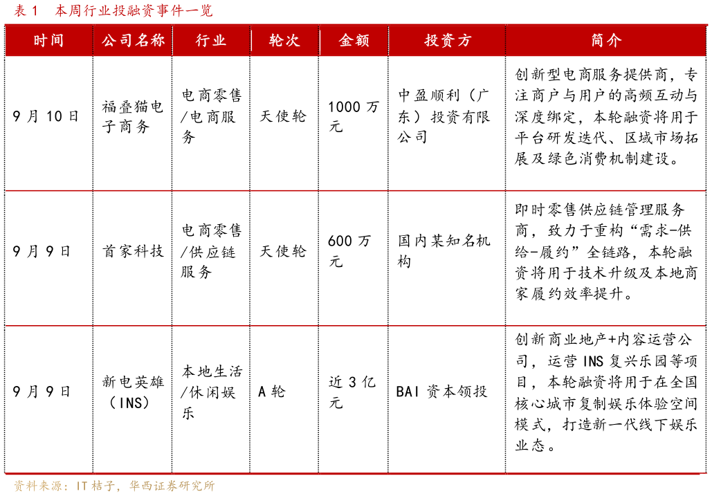 你知道本周行业投融资事件一览