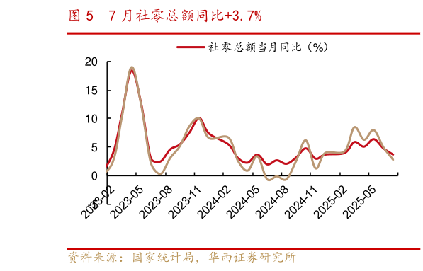 咨询下各位7 月社零总额同比3.7%