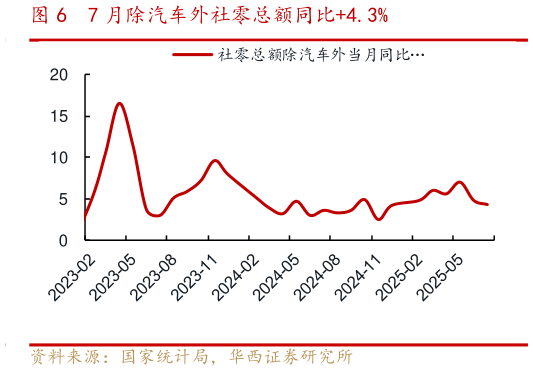 如何看待7 月除汽车外社零总额同比4.3%