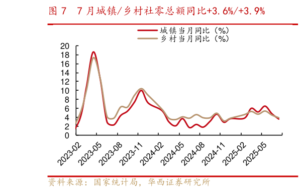 一起讨论下7 月城镇乡村社零总额同比3.6%3.9%