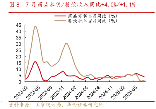 怎样理解7 月商品零售餐饮收入同比4.0%1.1%