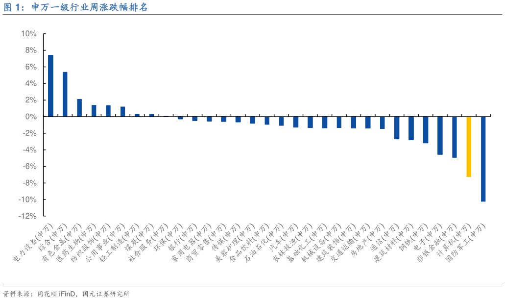 如何才能申万一级行业周涨跌幅排名