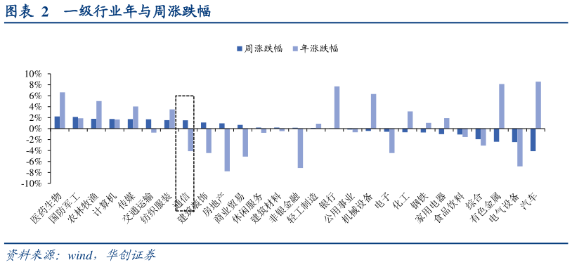 如何才能一级行业年与周涨跌幅?