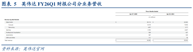 请问一下英伟达 FY26Q1 财报公司分业务营收?