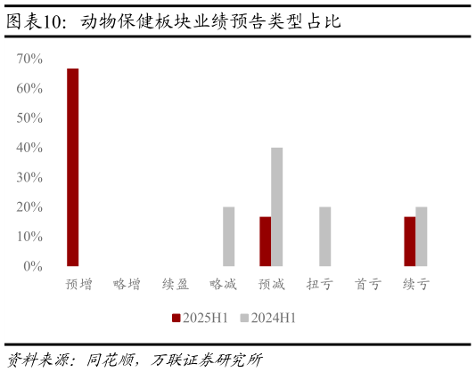 各位网友请教一下动物保健板块业绩预告类型占比?