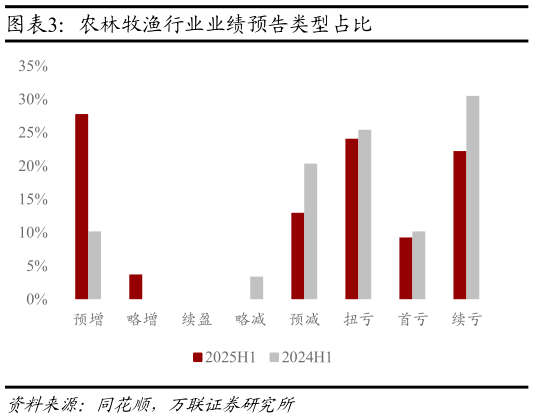 想关注一下农林牧渔行业业绩预告类型占比?
