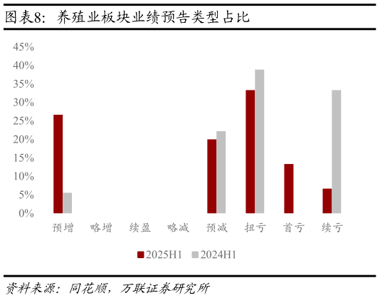 请问一下养殖业板块业绩预告类型占比?