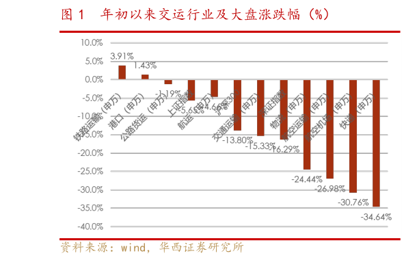 想问下各位网友年初以来交运行业及大盘涨跌幅(%)?