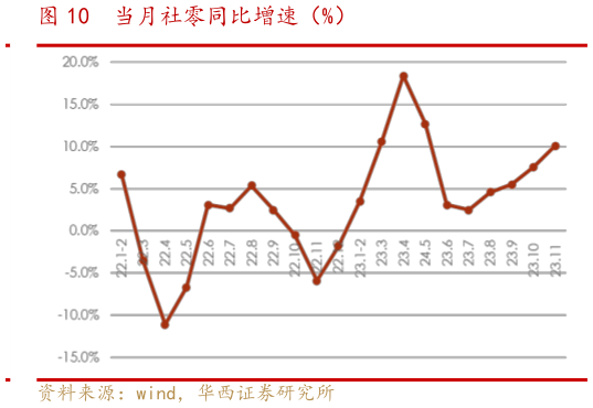 我想了解一下当月社零同比增速(%)?