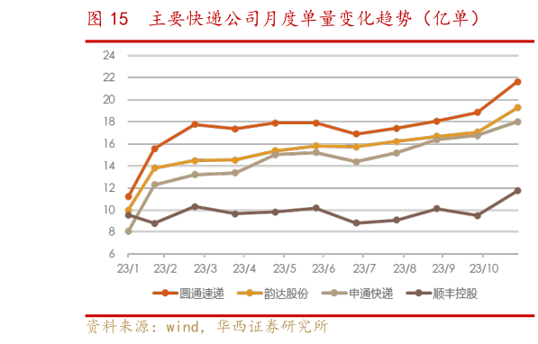我想了解一下主要快递公司月度单量变化趋势(亿单)?