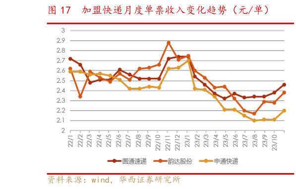 想关注一下加盟快递月度单票收入变化趋势(元单)?