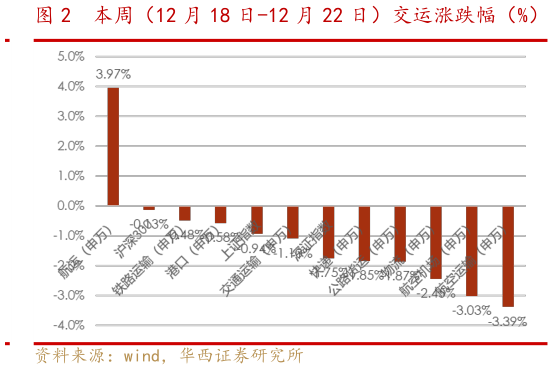 请问一下本周(12 月 18 日-12 月 22 日)交运涨跌幅(%)?