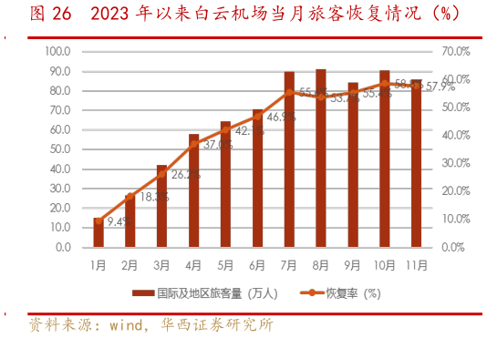 如何解释2023 年以来白云机场当月旅客恢复情况（%）?