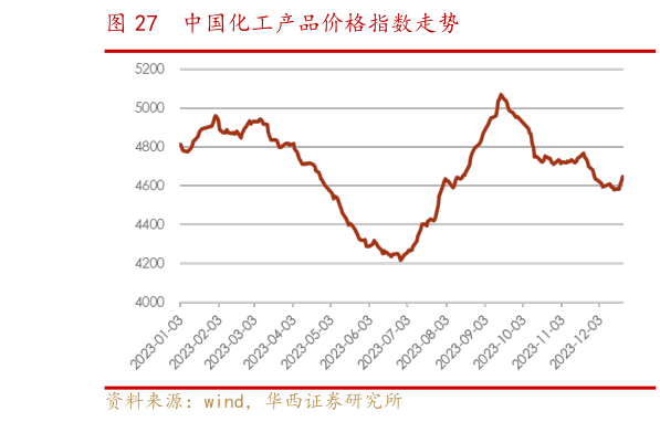 想问下各位网友中国化工产品价格指数走势?