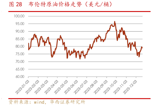 如何解释布伦特原油价格走势（美元桶）?