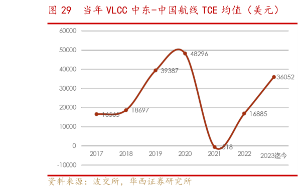 一起讨论下当年 VLCC 中东-中国航线 TCE 均值（美元）    当季 VLCC 中东-中国航线 TCE 均值（美元）?