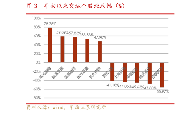 如何才能年初以来交运个股涨跌幅(%)?