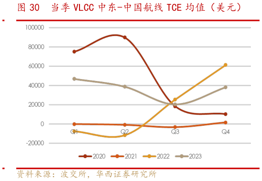 各位网友请教一下当季 VLCC 中东-中国航线 TCE 均值（美元）?