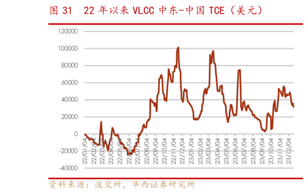 请问一下22 年以来 VLCC 中东-中国 TCE（美元）?