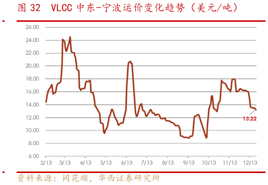 你知道VLCC 中东-宁波运价变化趋势（美元吨）?