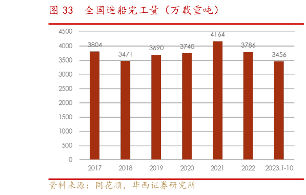 如何才能全国造船完工量（万载重吨）?