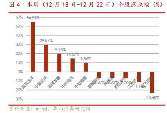 想问下各位网友本周(12 月 18 日-12 月 22 日)个股涨跌幅(%)?