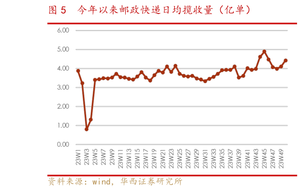 想问下各位网友今年以来邮政快递日均揽收量(亿单)?