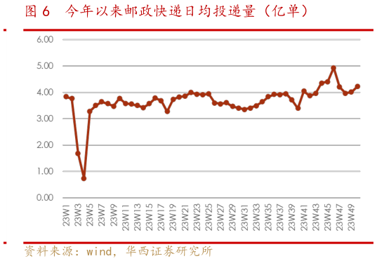 想问下各位网友今年以来邮政快递日均投递量(亿单)?