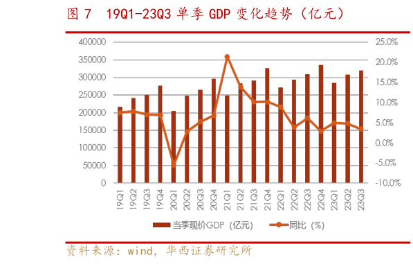 谁能回答19Q1-23Q3 单季 GDP 变化趋势(亿元)?