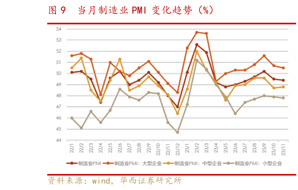 想问下各位网友当月制造业 PMI 变化趋势(%)?