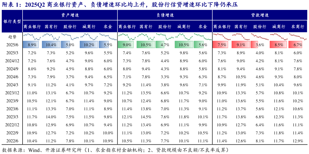 各位网友请教一下附2025Q2 商业银行资产、负债增速环比均上升，股份行信贷增速环比下降仍承压