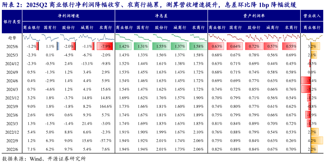 你知道附2025Q2 商业银行净利润降幅收窄、农商行拖累，测算营收增速提升，息差环比降 1bp 降幅放缓