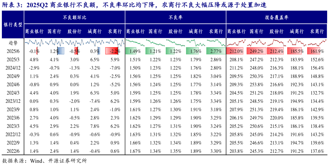 如何了解附2025Q2 商业银行不良额，不良率环比均下降，农商行不良大幅压降或源于处置加速