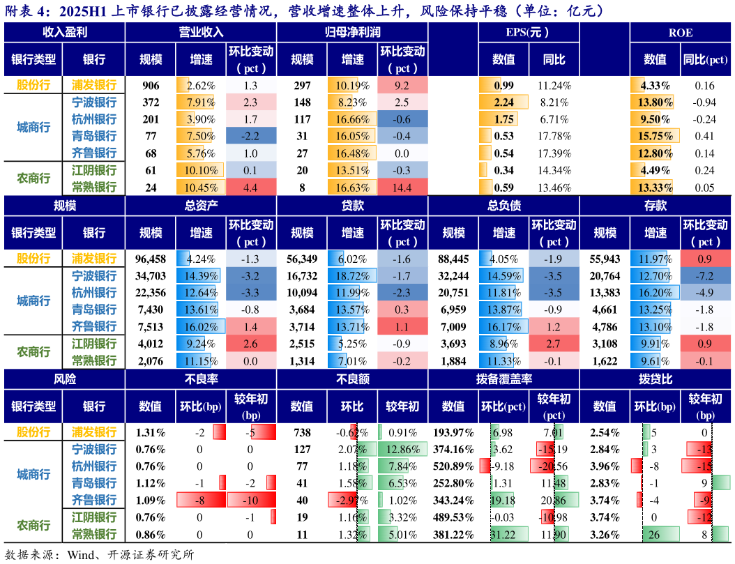 如何了解附2025H1 上市银行已披露经营情况，营收增速整体上升，风险保持平稳（单位：亿元）