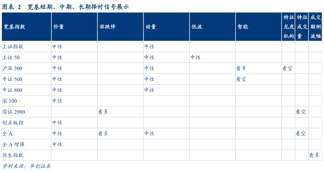 咨询下各位宽基短期、中期、长期择时信号展示?