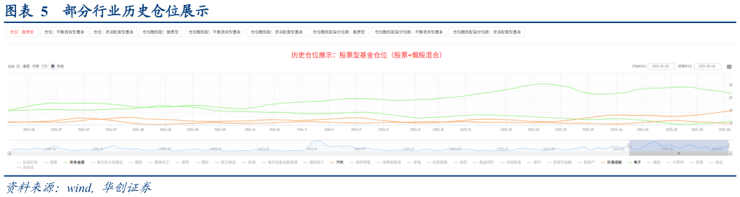 怎样理解部分行业历史仓位展示?
