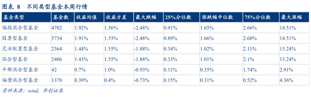 咨询下各位不同类型基金本周行情?