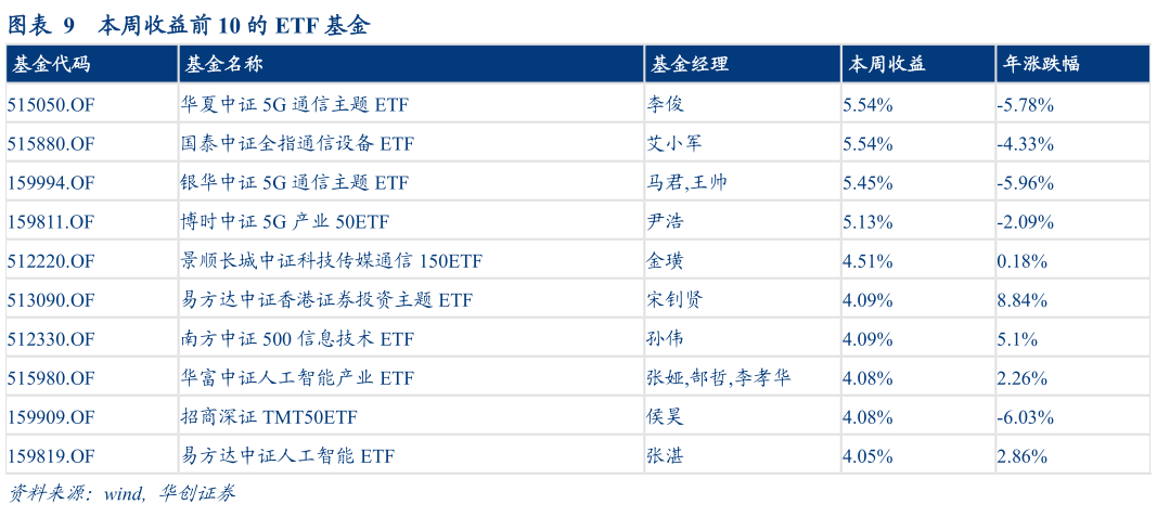 咨询下各位本周收益前 10 的 ETF 基金?