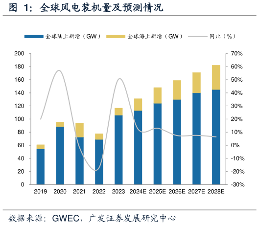 如何看待全球风电装机量及预测情况?