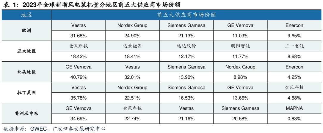 如何解释2023年全球新增风电装机量分地区前五大供应商市场份额?