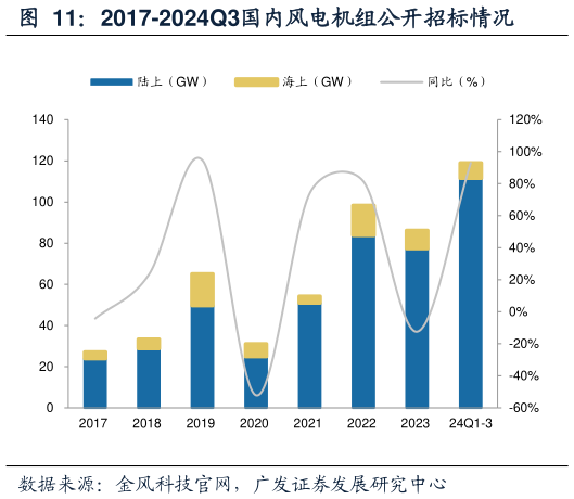 如何看待2017-2024Q3国内风电机组公开招标情况?